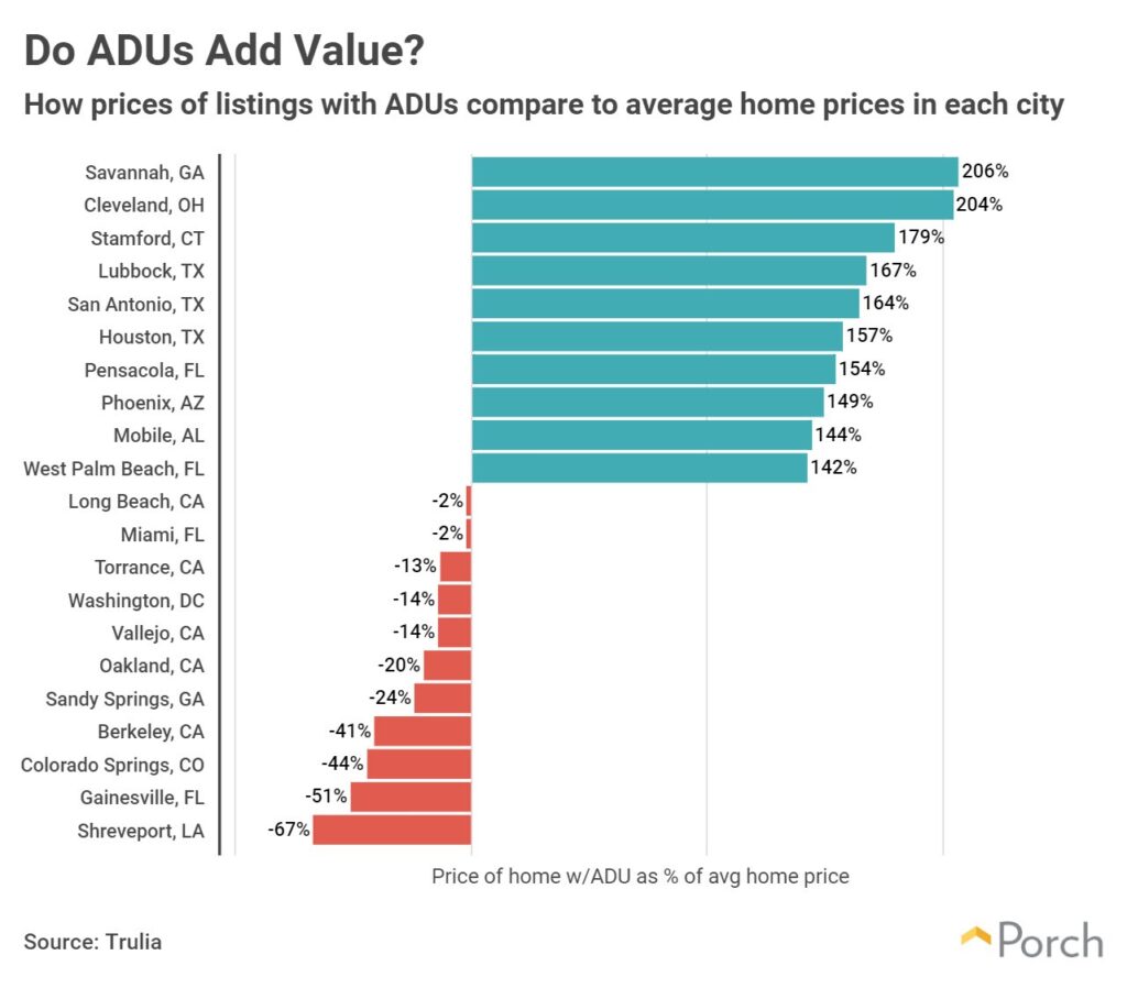 Chart showing housing prices of homes with ADUs vs homes without ADUs